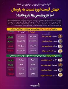 جهش قیمت اوره نسبت به پارسال اما پتروشیمی‌ها نفروختند