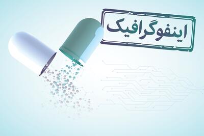 اینفوگرافیک/ نوآوری‌های فرا مرزی در داروسازی
