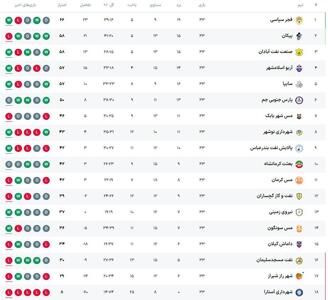 نتایج و جدول لیگ آزادگان پس از پایان هفته سی و سوم
