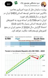 بالاترین نمره شاخص توسعه انسانی در تاریخ ایران در دوره شهید رئیسی/ ایران، بالاتر از چین و هند