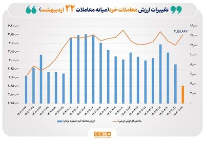 ارزش معاملات خُرد سهام تا نیمه معاملات امروز به مرز ۴ همت رسید