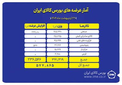 ۵۷۸ هزار تن انواع محصول امروز در بورس کالا روی میز فروش می رود