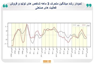روایت مرکز پژوهش‌های مجلس از تولید و فروش بخش صنعت و معدن در فروردین ۱۴۰۴
