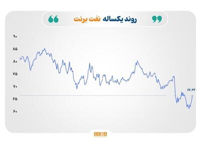 رشد بازارهای سهام، جهش قیمت نفت و سقوط نرخ طلا، روی موج توافق تجاری چین و آمریکا