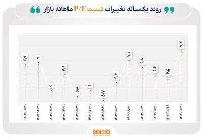 معرفی ۷ صنعت بورس با کم‌ترین و بیش‌ترین P/E/ نسبت قیمت به درآمد بازار سهام (P/E) در فروردین امسال به ۷.۴ رسید