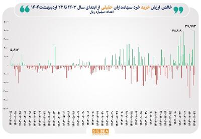 ثبت بالاترین رکورد ورود پول حقیقی به بازار سهام در ۱۳ ماه گذشته/ در مبادلات امروز بورس و فرابورس سهام‌داران حقیقی ۴ همت پول جدید را به بازار تزریق کردند