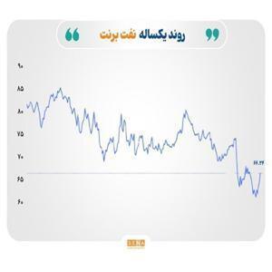 تحولات قابل توجه در روابط تجاری آمریکا و چین