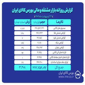رشد ارزش معاملات بازار مشتقه و مالی بورس کالا به ۳.۳ هزار میلیارد تومان