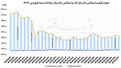 لیست آرامش‌‌بخش بازار ارز