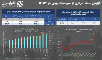 ردپای مشکلات مالی دولت در رشد بالای متغیر تورم ساز
