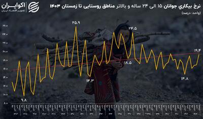 نرخ بالای بیکاری جوانان در روستا؛ زنگ خطری برای پایداری توسعه