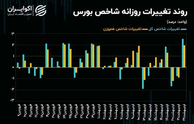 محدودیت دامنه نوسان ترمز شاخص‌های سهامی شد!