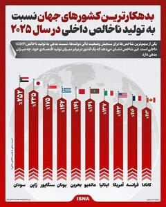 اینفوگرافی/ بدهکارترین کشور‌های جهان در سال ۲۰۲۵ | اقتصاد24
