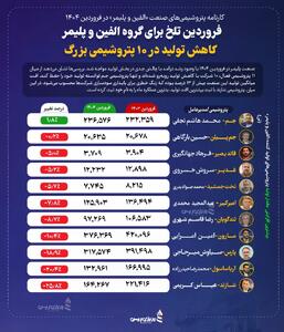 فروردین تلخ برای گروه الفین و پلیمر؛ کاهش تولید در 10 پتروشیمی بزرگ +اینفوگرافیک