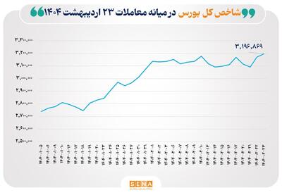 عبور شاخص بورس از سقف تاریخی/ نماگر بازار سهام به قله ۳ میلیون و ۱۹۶هزار واحد رسید