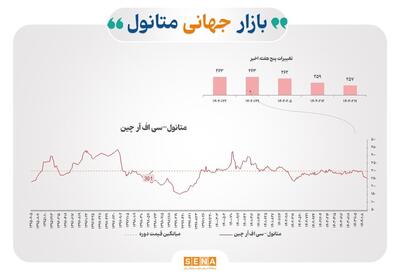 رکود نسبی در بازار پتروشیمی آسیا