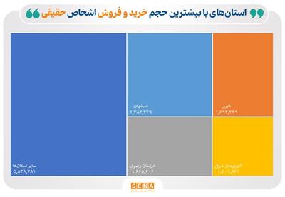 بورسی‌ترین استان‌های ایران/ بیش‌ترین حجم معاملات غیر برخط حقیقی‌ها، در فروردین ماه، در استان‌های تهران، اصفهان، البرز، خراسان رضوی و آذربایجان شرقی انجام شد