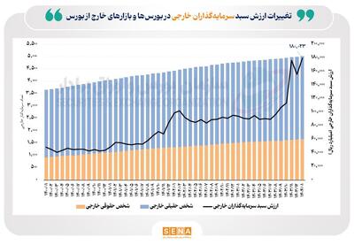 ارزش سبد سرمایه‌گذاران خارجی از ۱۸ همت عبور کرد/ دلایل تغییر ارزش سبد سرمایه‌گذاران خارجی در بورس