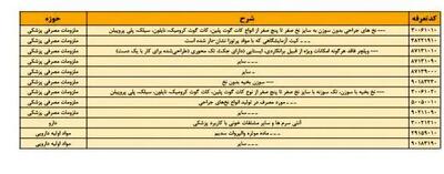 این کالاها شامل ارز ترجیحی نمی شوند + جدول