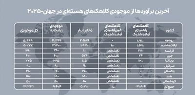 انباشت ۱۲ هزار بمب اتم در ۹ کشور