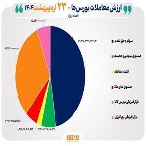 ارزش معاملات بورس‌  ۲۶ هزار میلیارد تومانی شد