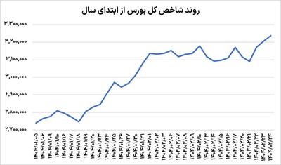 جدال خریداران و فروشندگان در بورس