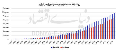 ناترازی از لنز حکمرانی انرژی