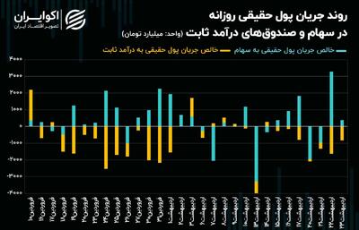 بورس در سراشیبی اصلاح قرار می‌گیرد! + نمودار