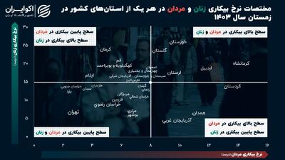 بازار کار کدام استان‌ها مردانه است؟