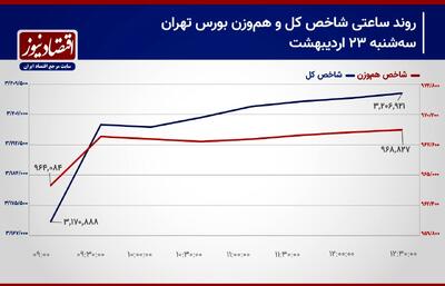 پیش بینی بورس امروز 24 اردیبهشت 1404/ عقب نشینی شاخص کل آغاز می‌شود؟! + نمودار
