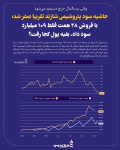 حاشیه سود پتروشیمی شازند تقریبا صفر شد؛ بافروش 28 همت فقط 109 میلیارد سود داد بقیه پول کجا رفت؟ + اینفوگرافیک