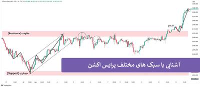 انواع سبک پرایس اکشن  - بررسی 10 روش مطرح معامله‌گری با Price Action |  انصاف نیوز