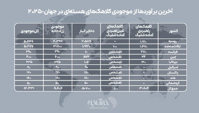 انباشت ۱۲ هزار بمب اتم در ۹ کشور