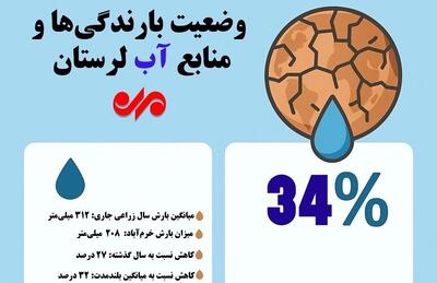 اینفوگرافیک| وضعیت بارندگی‌ها و منابع آب لرستان