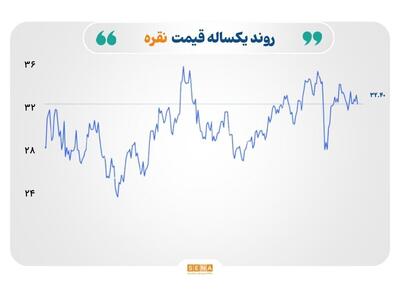 کالاهای پایه در نوسان؛ از افت قیمت نفت و گاز تا رشد فولاد