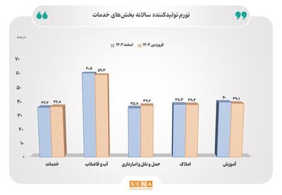روند تورم بخش خدمات در فروردین ۱۴۰۴