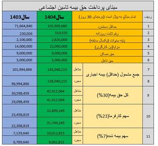 اعلام حداقل حقوق بازنشستگان تامین اجتماعی در 1404