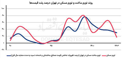سال «ناتراز» ساخت‏‏‌وساز