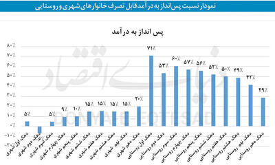 سبد سرمایه‌گذاری خانوار