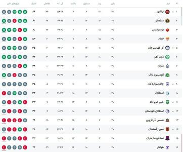 جدول رده بندی لیگ برتر پس از باخت استقلال؛ سپاهان در پلی آف لیگ نخبگان آسیا