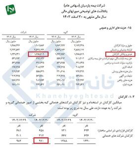 عیدی و پاداش ۱۷۱ میلیون تومانی بیمه پارسیان به هر کارمند