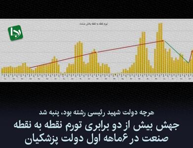 هرچه دولت شهید رئیسی رشته بود، پنبه شد/ جهش بیش از دو برابری تورم نقطه به نقطه صنعت در ۶ماهه اول دولت پزشکیان