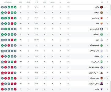 جدول لیگ برتر پس از باخت استقلال مقابل سپاهان
