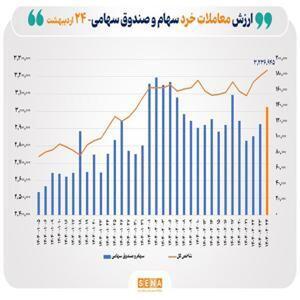 ارزش معاملات خرد سهام به آستانه ۱۴ هزار میلیارد تومان رسید