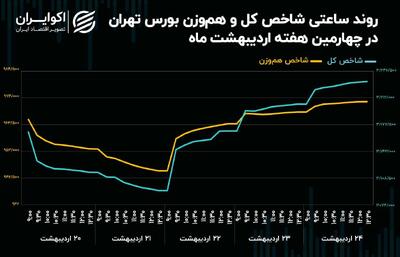 ضعف حمایت حقیقی‌ها در مسیر صعودی شاخص کل بورس تهران! + نمودار