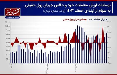 پیش بینی بورس هفته/ شاخص کل بورس تهران در دست تثبیت + نمودار