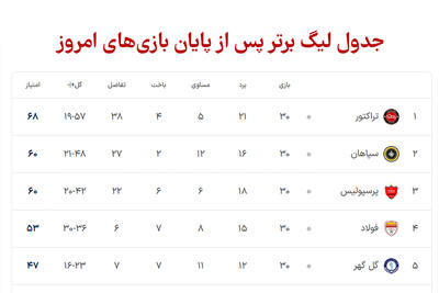 رده بندی تیم ها در جدول لیگ برتر پس از پایان بازی های دیروز پنج شنبه 25 اردیبهشت