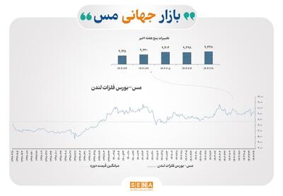 ریشه‌یابی تحولات بازار جهانی فلزات