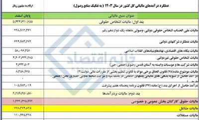 درآمد نجومی دولت از مالیات حقوق کارگران و کارمندان + جدول