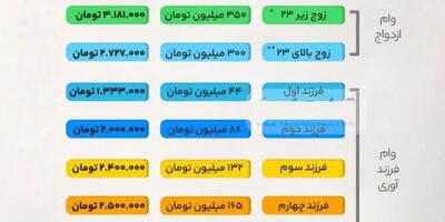 راهنمای تصویری وام ازدواج ۱۴۰۴ منتشر شد | سن متقاضیان ملاک اصلی شد | اینفوگرافی جامع ویژه زوج‌های جوان